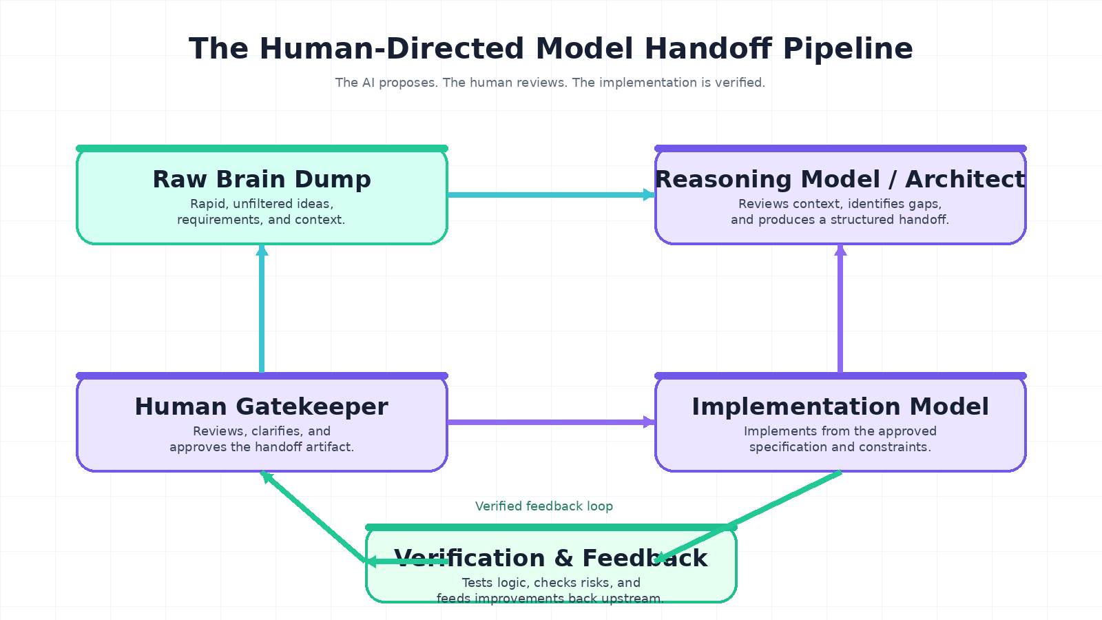 Diagram of a human-directed model handoff pipeline from raw brain dump through architecture, human review, implementation, and verification.